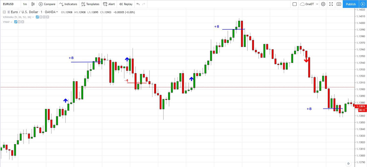 Forex Scalping Strategy