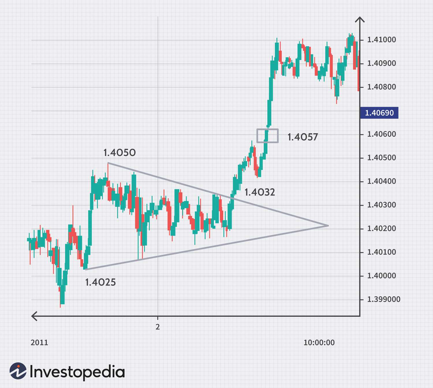 Trading Signals